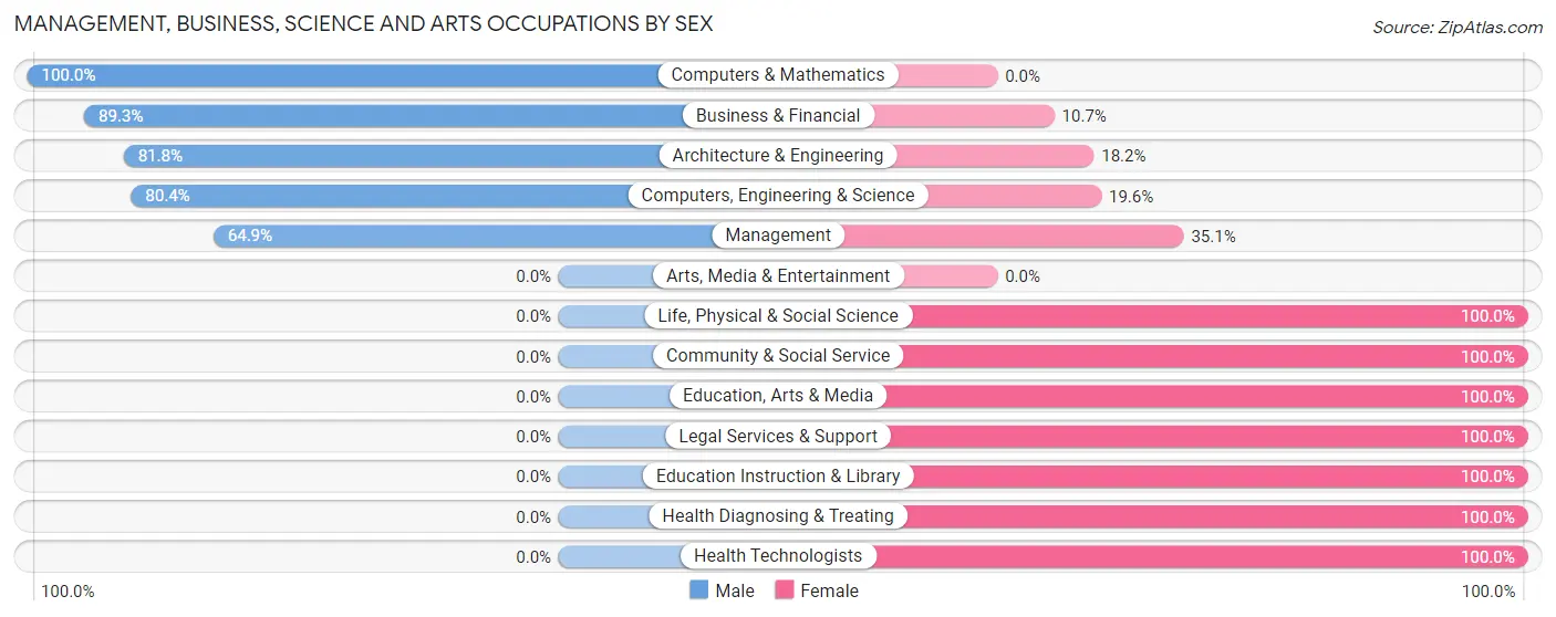 Management, Business, Science and Arts Occupations by Sex in Zip Code 21160