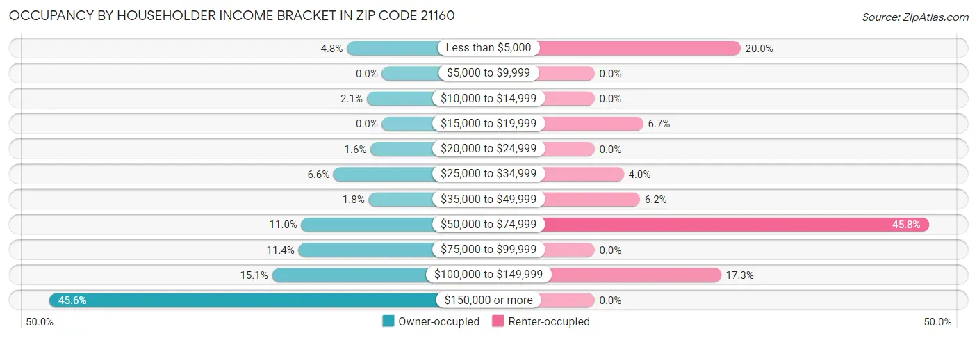 Occupancy by Householder Income Bracket in Zip Code 21160