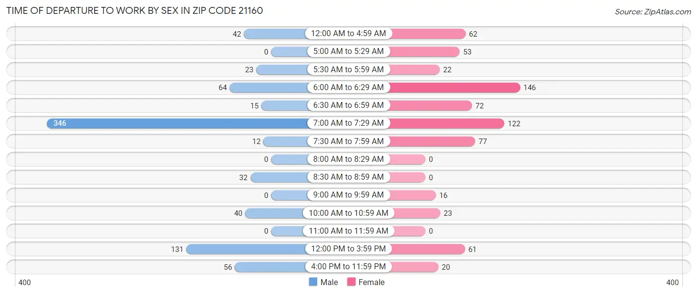Time of Departure to Work by Sex in Zip Code 21160