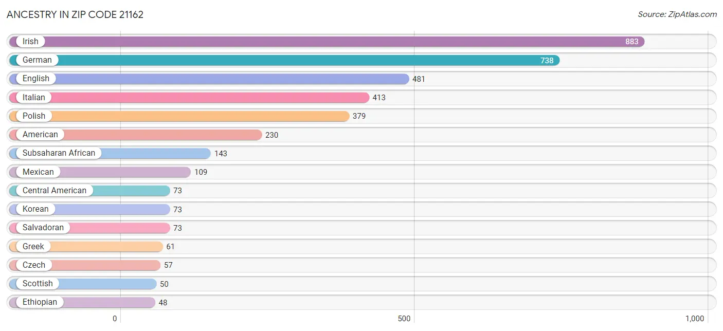 Ancestry in Zip Code 21162