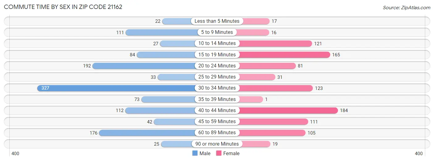 Commute Time by Sex in Zip Code 21162