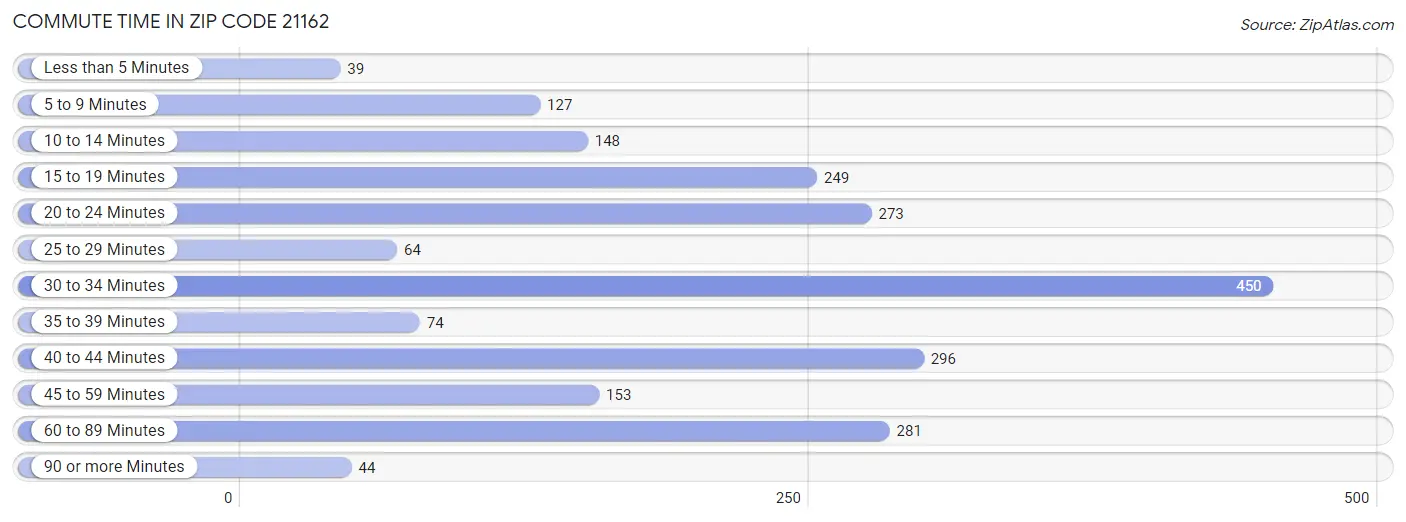 Commute Time in Zip Code 21162