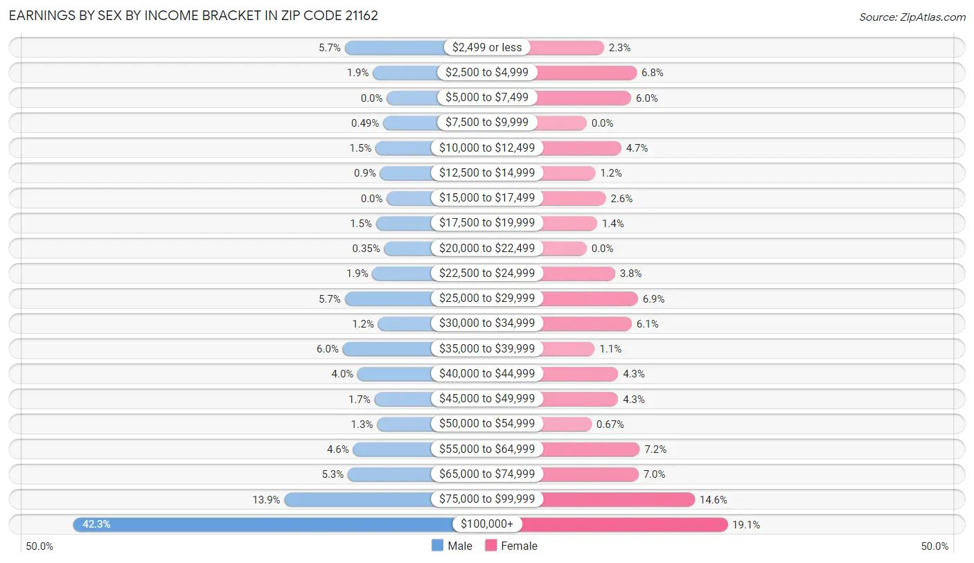 Earnings by Sex by Income Bracket in Zip Code 21162