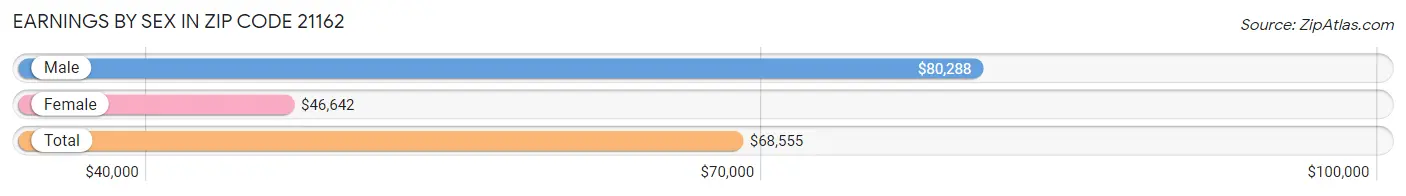 Earnings by Sex in Zip Code 21162