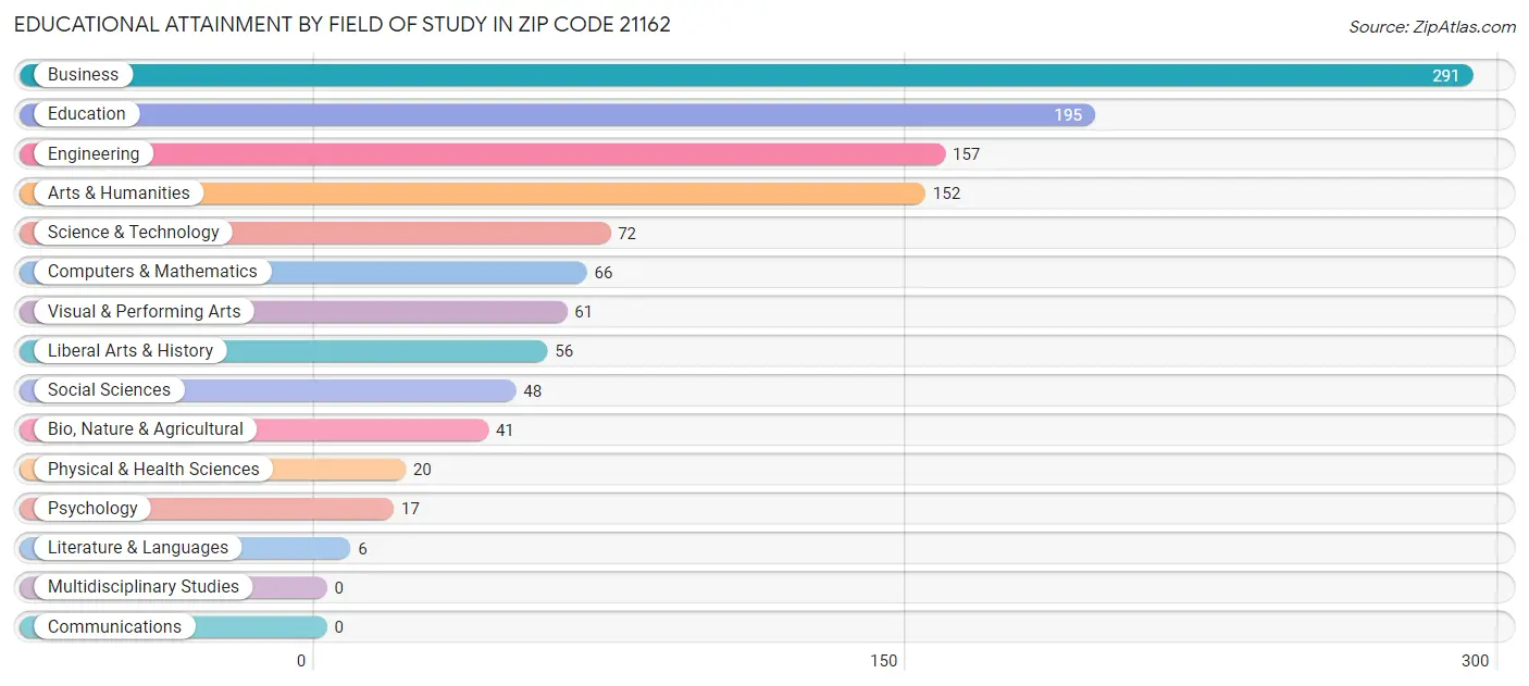 Educational Attainment by Field of Study in Zip Code 21162