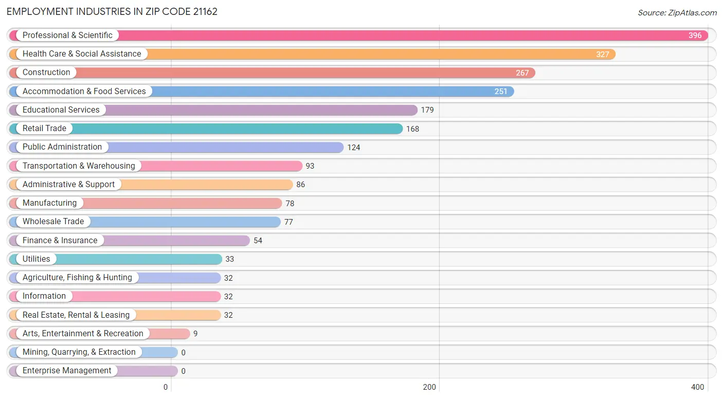 Employment Industries in Zip Code 21162