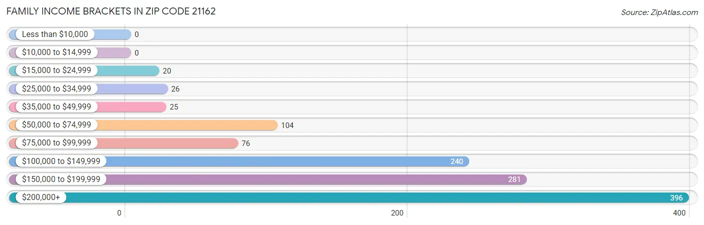 Family Income Brackets in Zip Code 21162