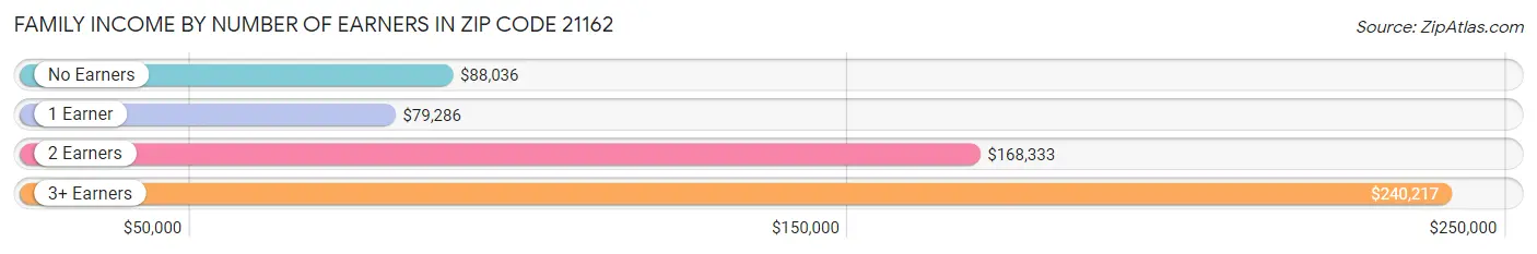 Family Income by Number of Earners in Zip Code 21162