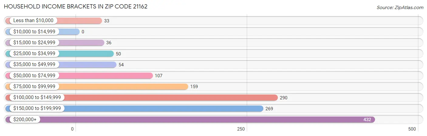 Household Income Brackets in Zip Code 21162