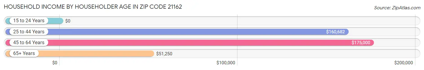 Household Income by Householder Age in Zip Code 21162