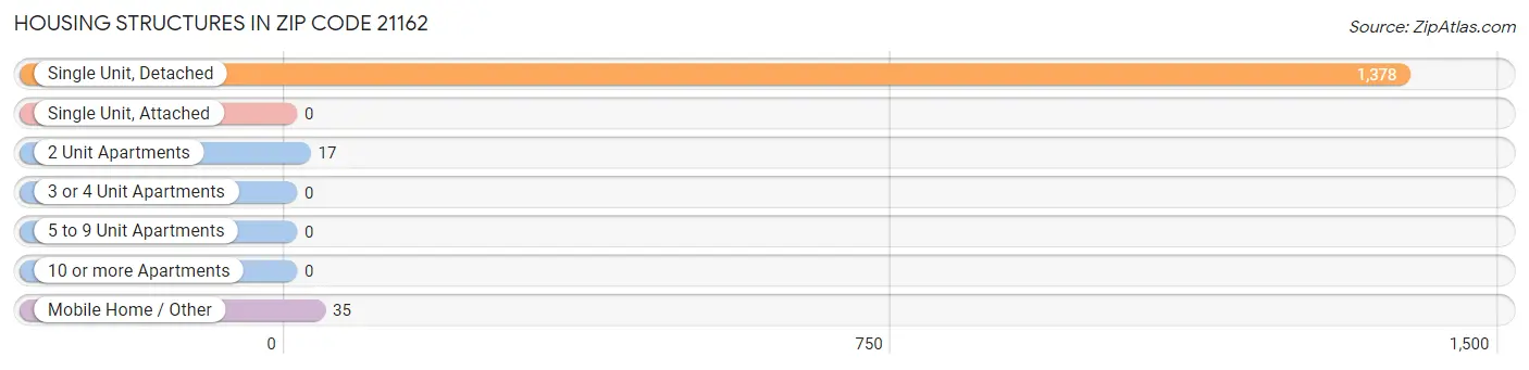 Housing Structures in Zip Code 21162