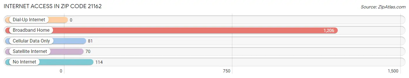 Internet Access in Zip Code 21162