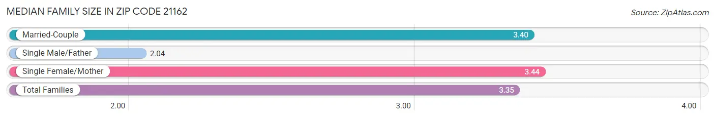 Median Family Size in Zip Code 21162