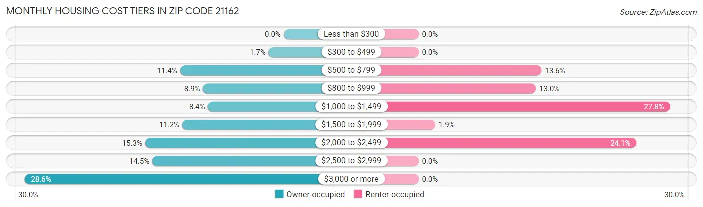 Monthly Housing Cost Tiers in Zip Code 21162