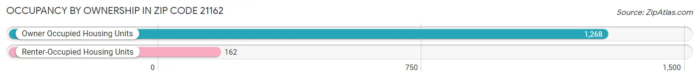 Occupancy by Ownership in Zip Code 21162