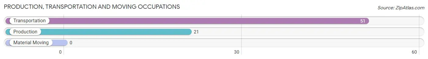 Production, Transportation and Moving Occupations in Zip Code 21162