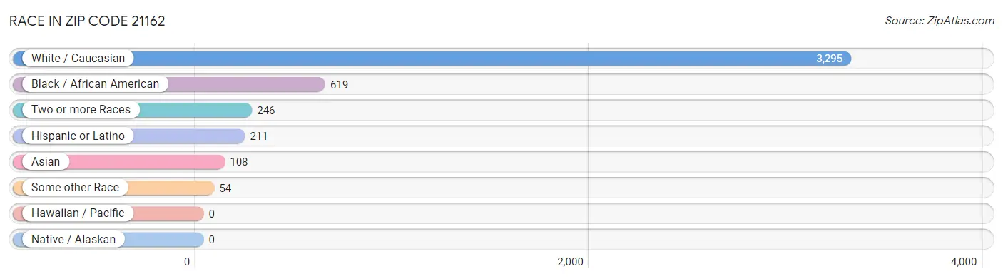 Race in Zip Code 21162
