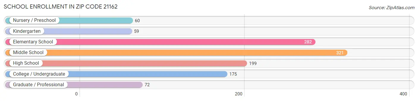 School Enrollment in Zip Code 21162