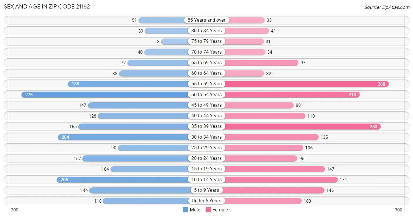 Sex and Age in Zip Code 21162