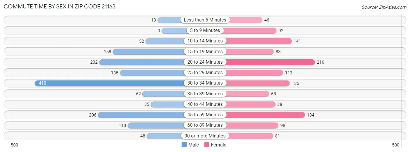 Commute Time by Sex in Zip Code 21163