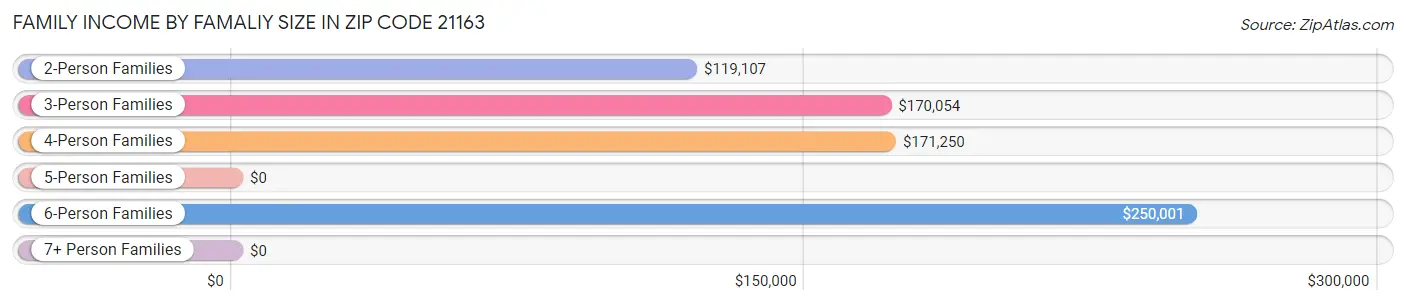 Family Income by Famaliy Size in Zip Code 21163