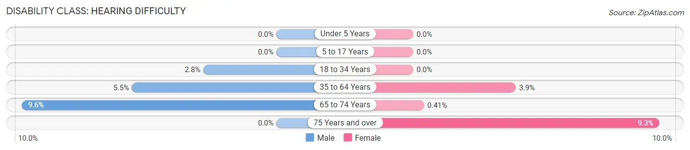 Disability in Zip Code 21202: <span>Hearing Difficulty</span>