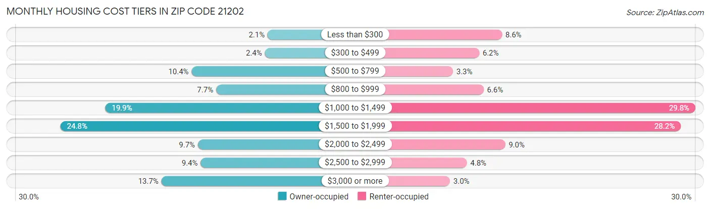 Monthly Housing Cost Tiers in Zip Code 21202