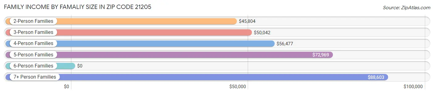 Family Income by Famaliy Size in Zip Code 21205