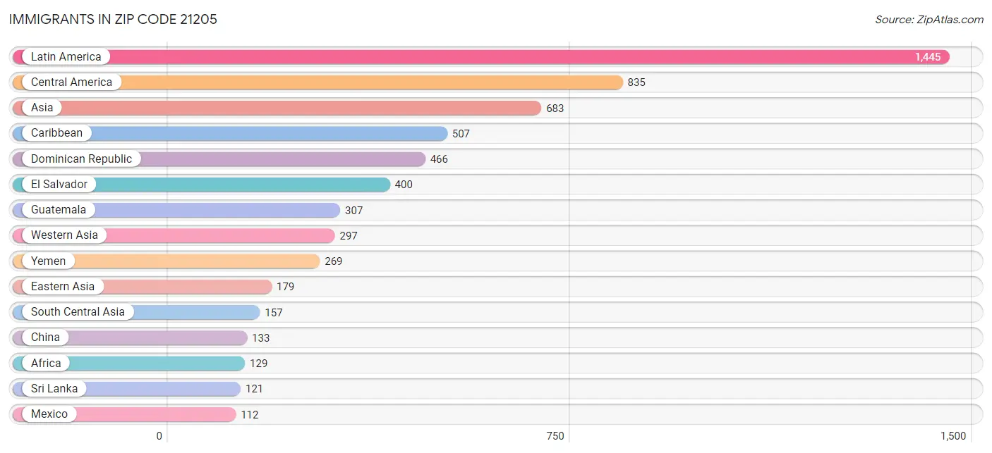 Immigrants in Zip Code 21205