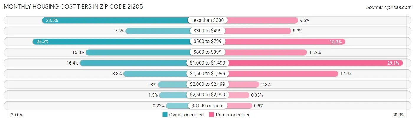 Monthly Housing Cost Tiers in Zip Code 21205