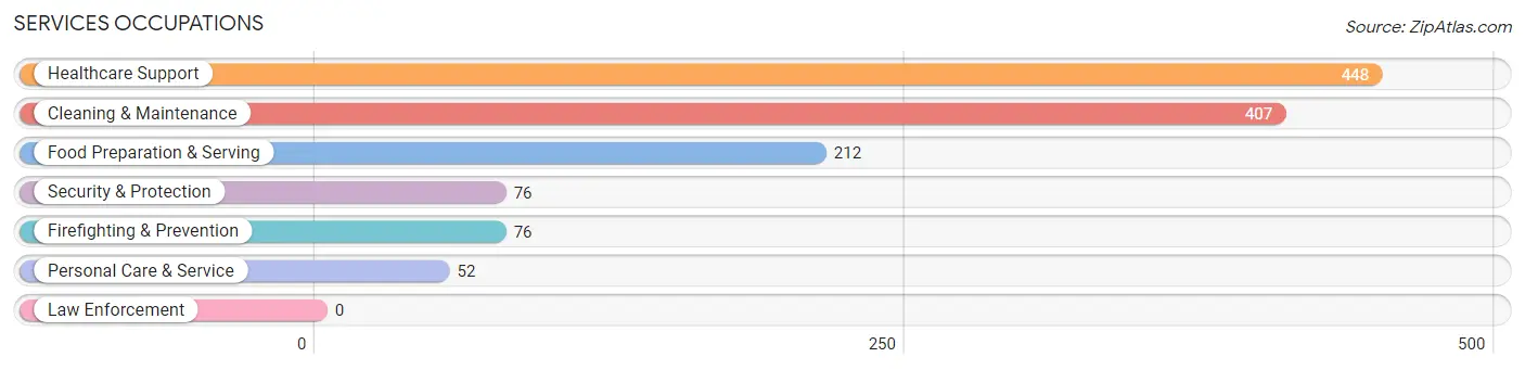 Services Occupations in Zip Code 21205