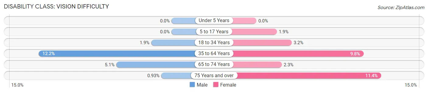 Disability in Zip Code 21205: <span>Vision Difficulty</span>