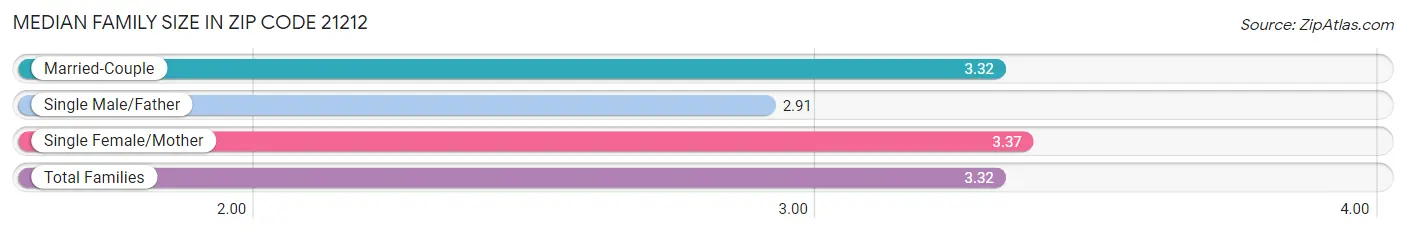 Median Family Size in Zip Code 21212