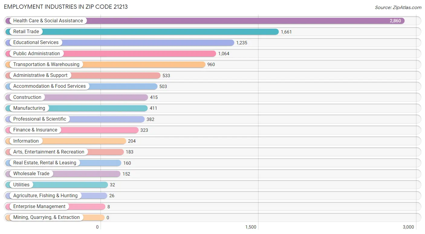 Employment Industries in Zip Code 21213