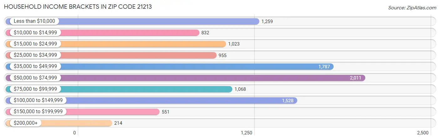 Household Income Brackets in Zip Code 21213