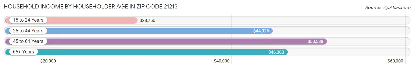 Household Income by Householder Age in Zip Code 21213