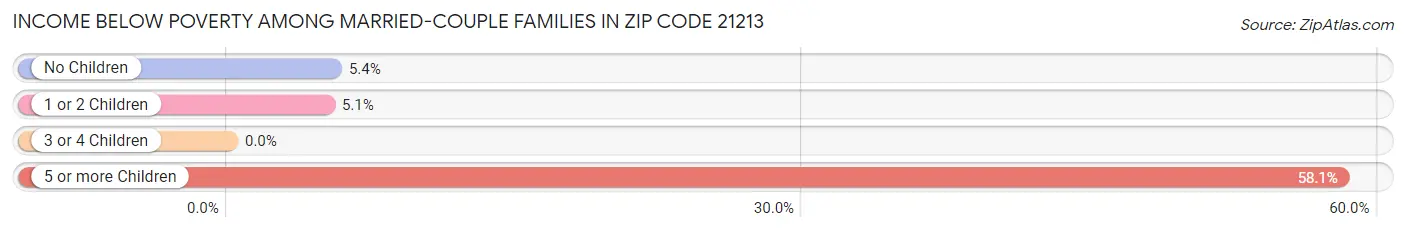 Income Below Poverty Among Married-Couple Families in Zip Code 21213