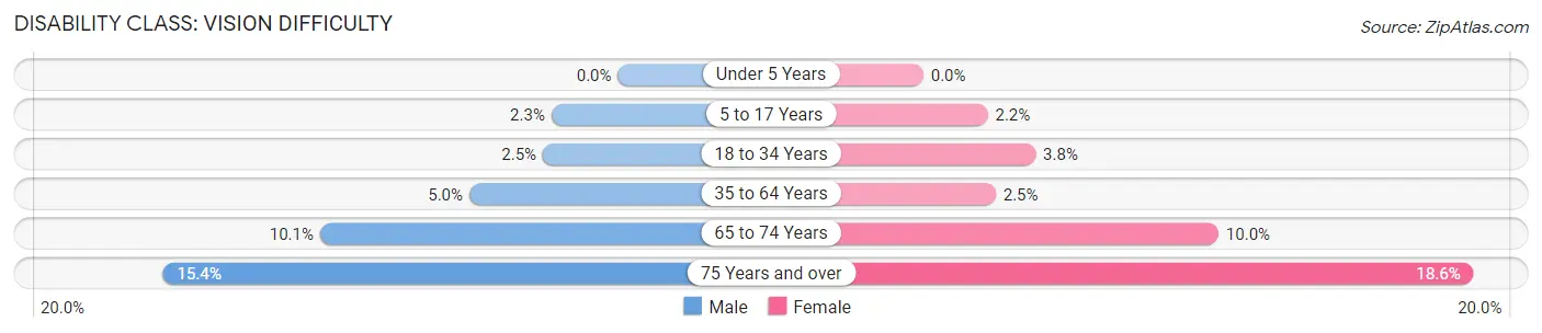 Disability in Zip Code 21213: <span>Vision Difficulty</span>