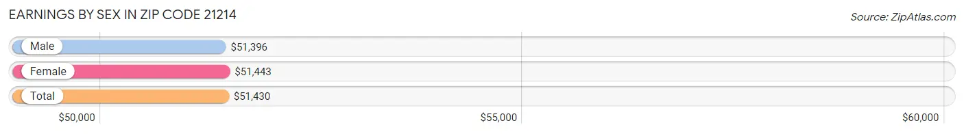 Earnings by Sex in Zip Code 21214