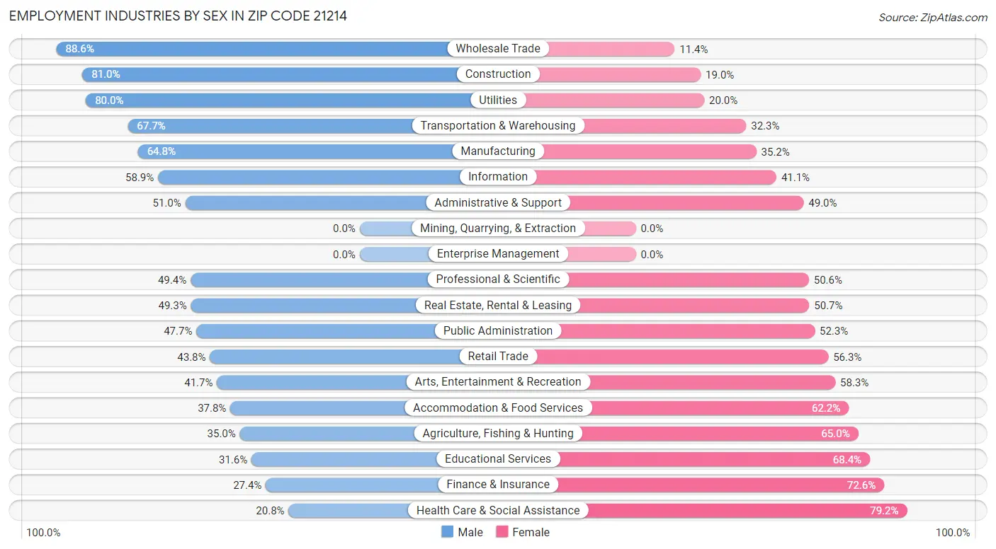 Employment Industries by Sex in Zip Code 21214