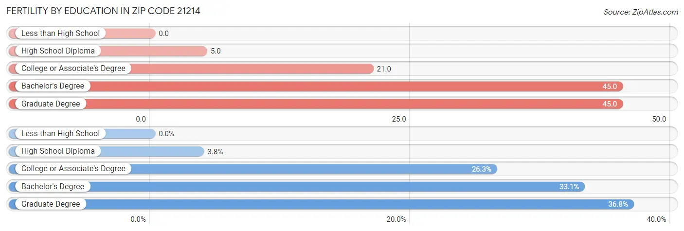 Female Fertility by Education Attainment in Zip Code 21214