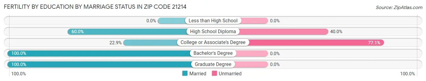 Female Fertility by Education by Marriage Status in Zip Code 21214