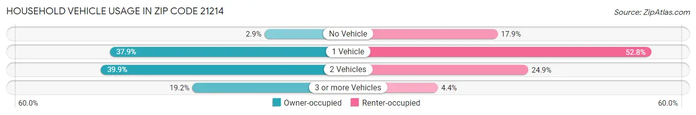 Household Vehicle Usage in Zip Code 21214