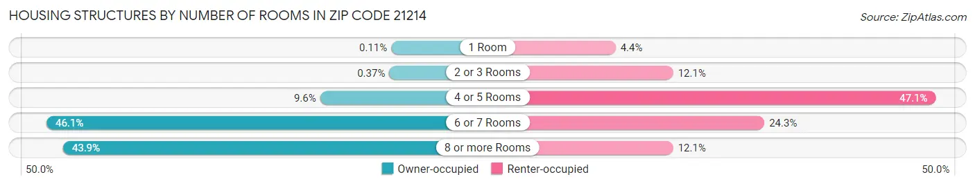 Housing Structures by Number of Rooms in Zip Code 21214