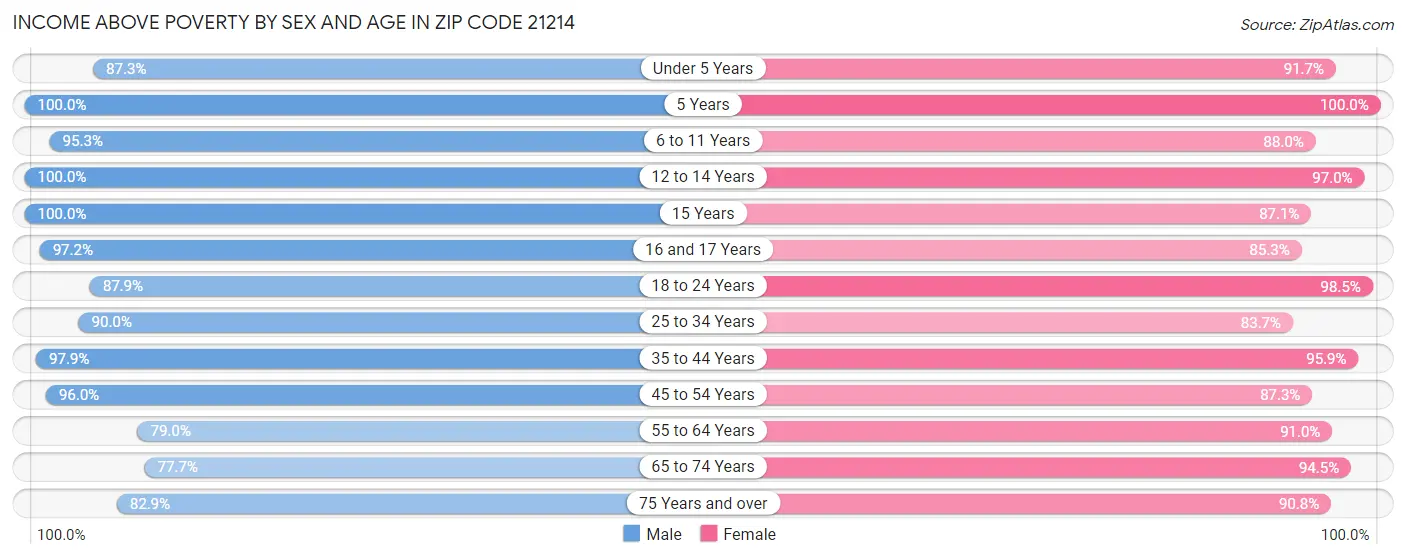 Income Above Poverty by Sex and Age in Zip Code 21214