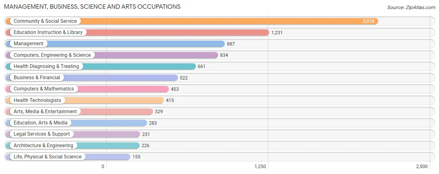 Management, Business, Science and Arts Occupations in Zip Code 21214