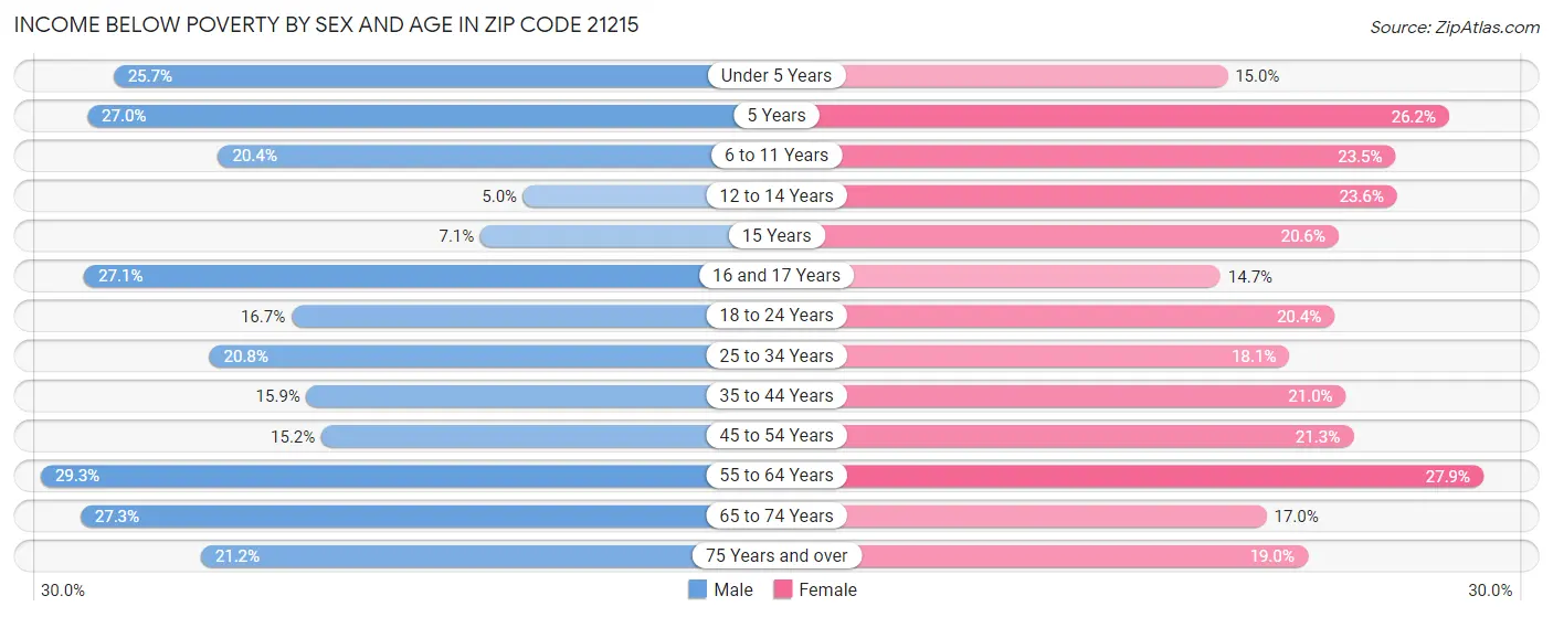 Income Below Poverty by Sex and Age in Zip Code 21215