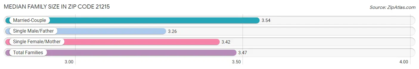 Median Family Size in Zip Code 21215