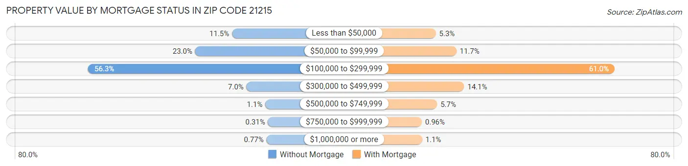 Property Value by Mortgage Status in Zip Code 21215