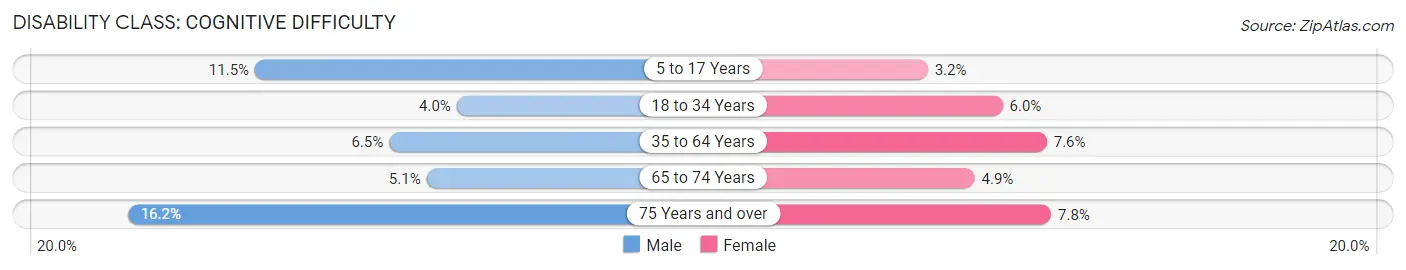 Disability in Zip Code 21218: <span>Cognitive Difficulty</span>